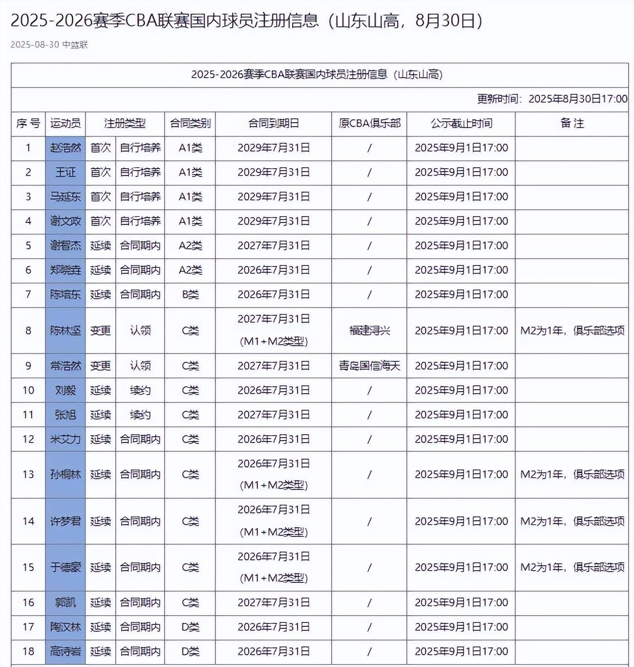 关于CBA常规赛倒计时，拉齐奥集结日调整名单，细节引发关注，压力陡增，年轻球员得到机会的信息